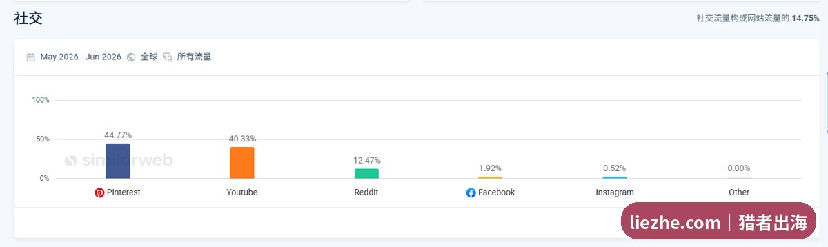 Treasurie社交流量细分，Pinterest44.77%和YouTube40.33%为主力