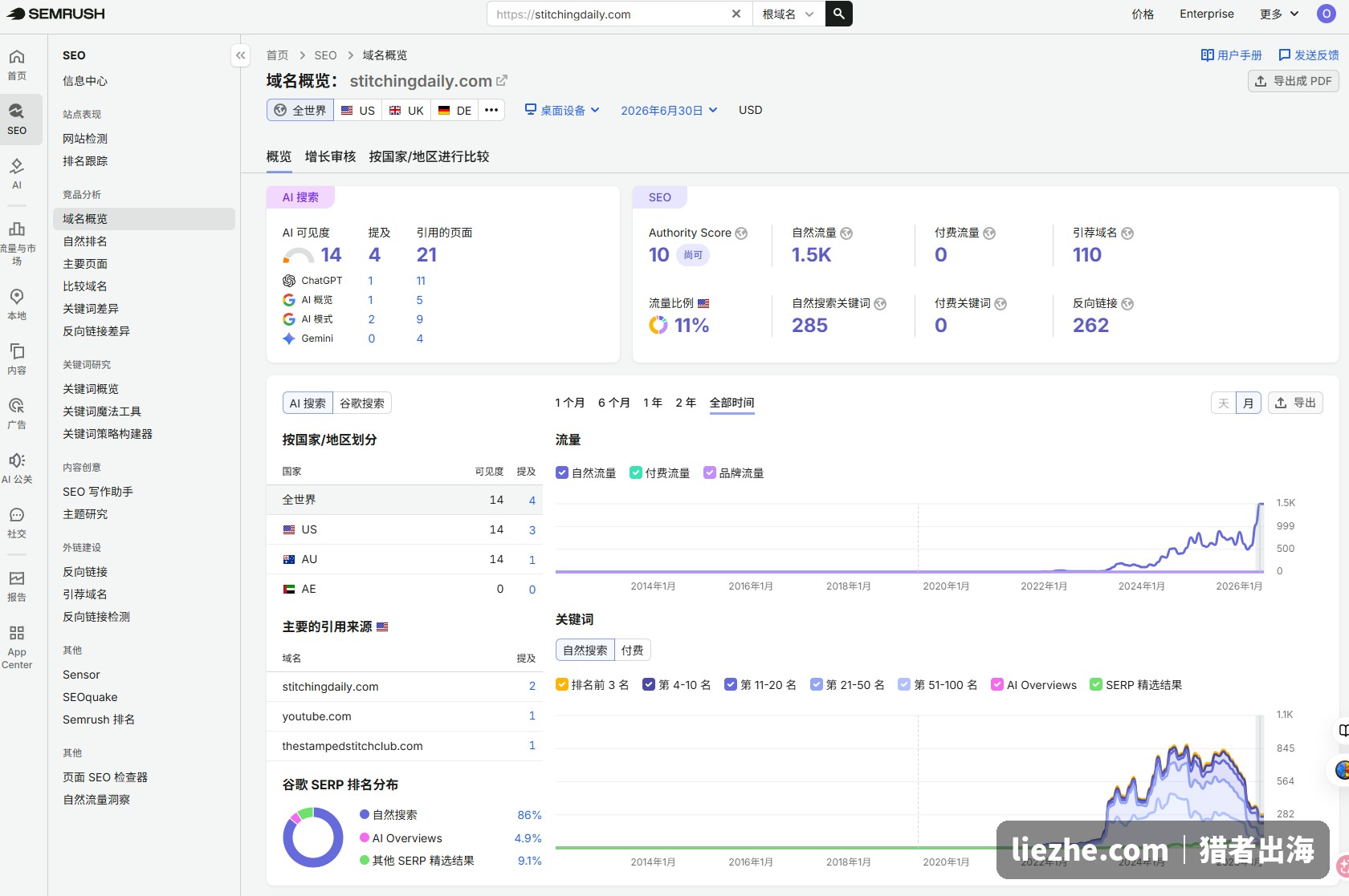 stitchingdaily.com十字绣站Semrush权重AS10关键词外链数据