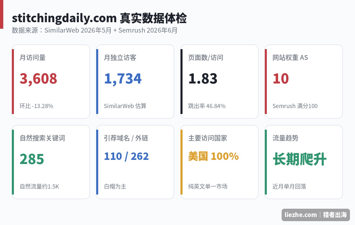 stitchingdaily.com十字绣独立站SimilarWeb和Semrush真实数据体检
