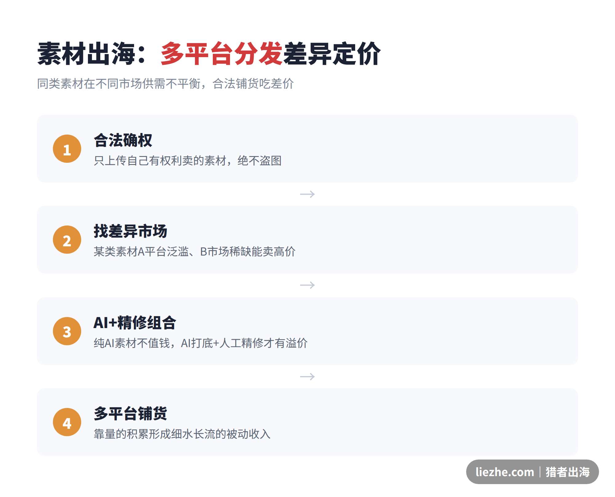 素材多平台分发与差异化定价示意