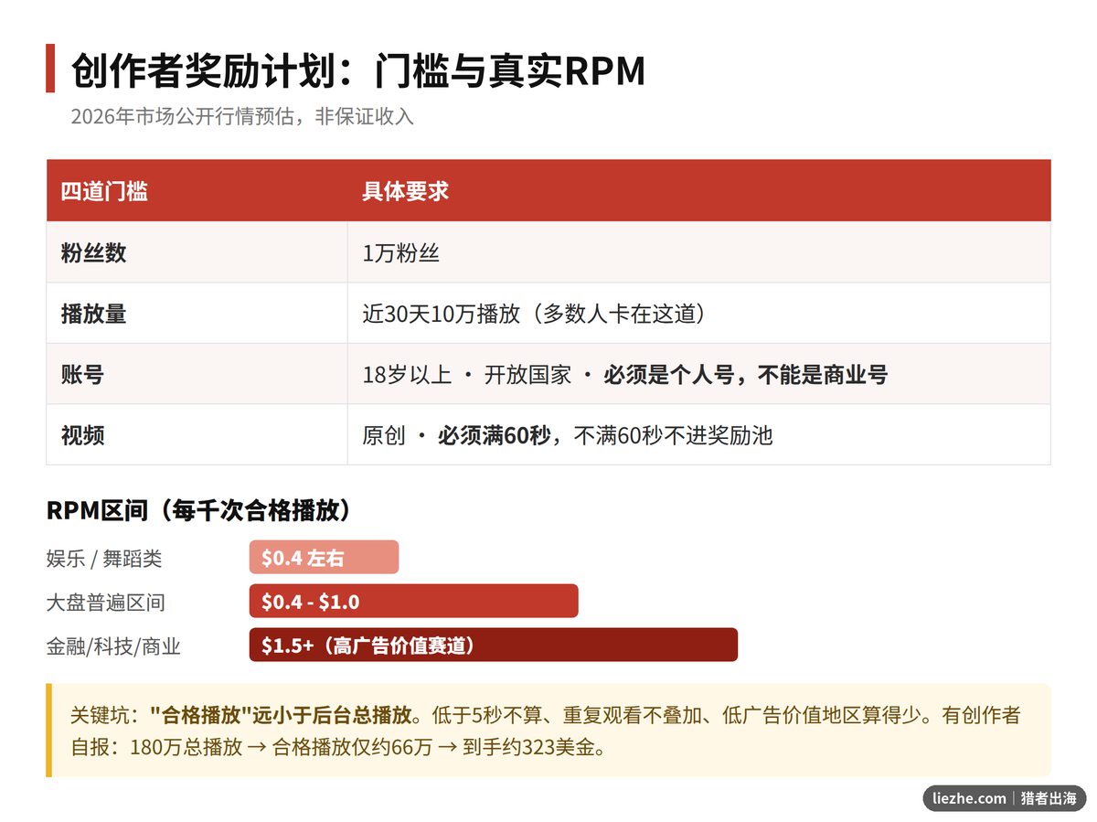 TikTok创作者奖励计划门槛与RPM区间图