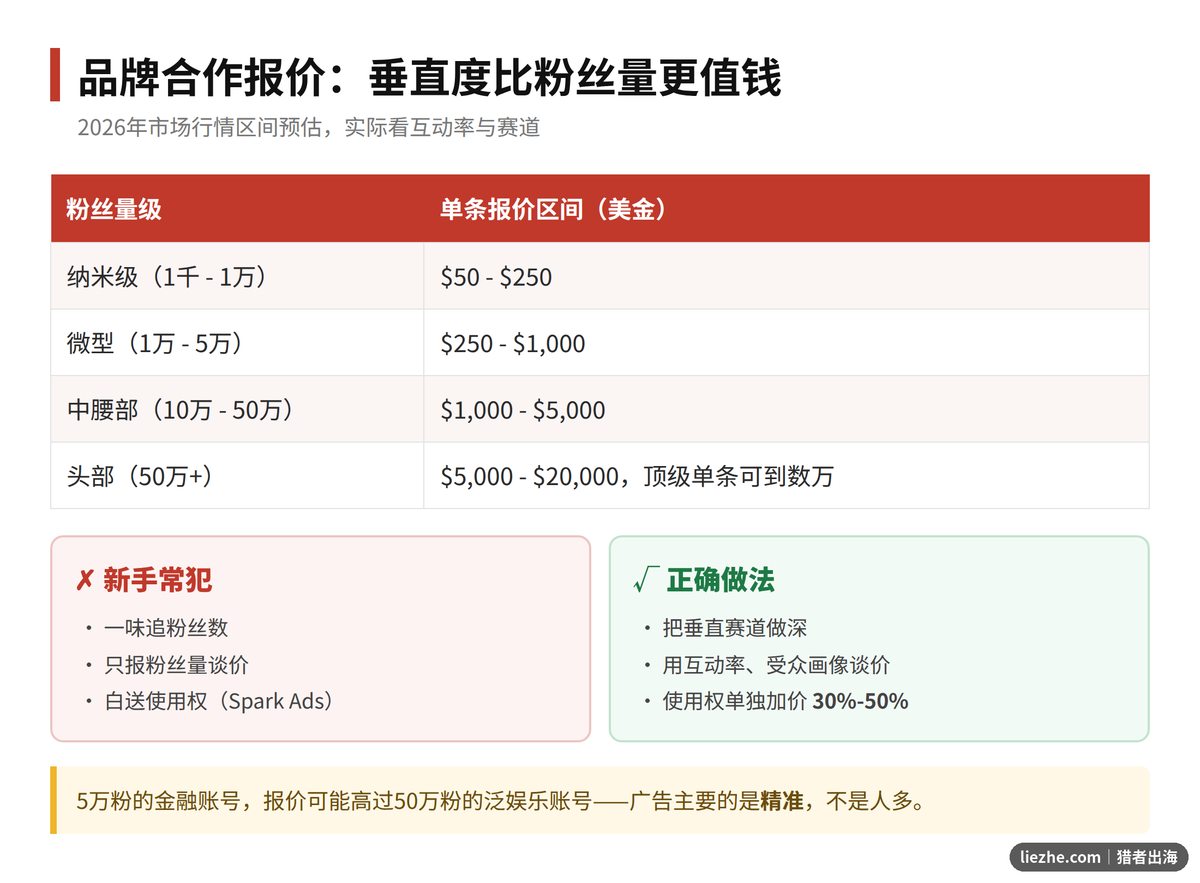 TikTok不同粉丝量级品牌合作报价区间图