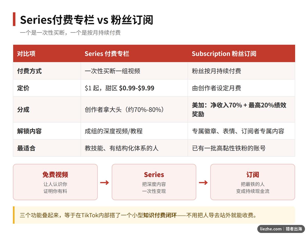TikTok Series付费专栏与粉丝订阅对比图