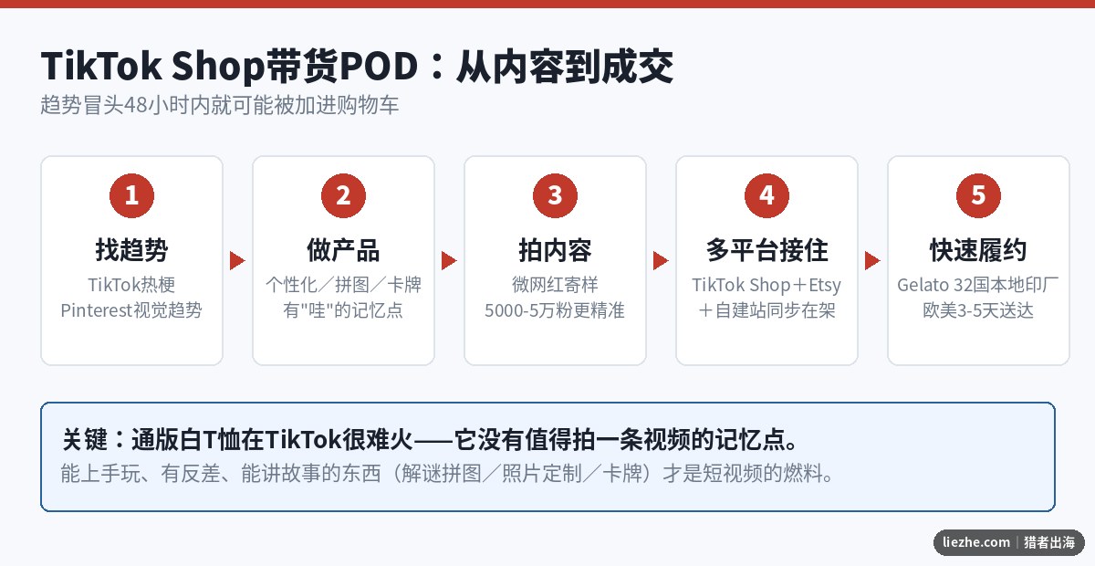 TikTok Shop带货POD内容到成交流程图