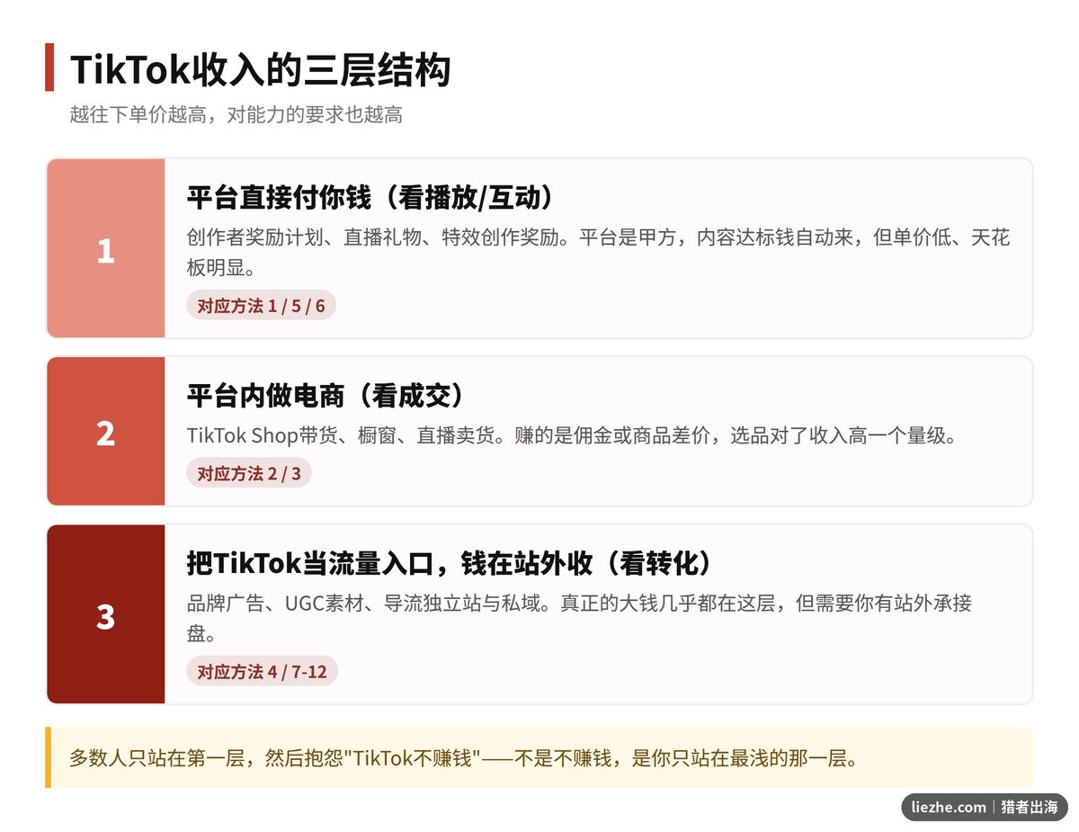 TikTok收入三层结构图:平台直付、平台内电商、平台外变现