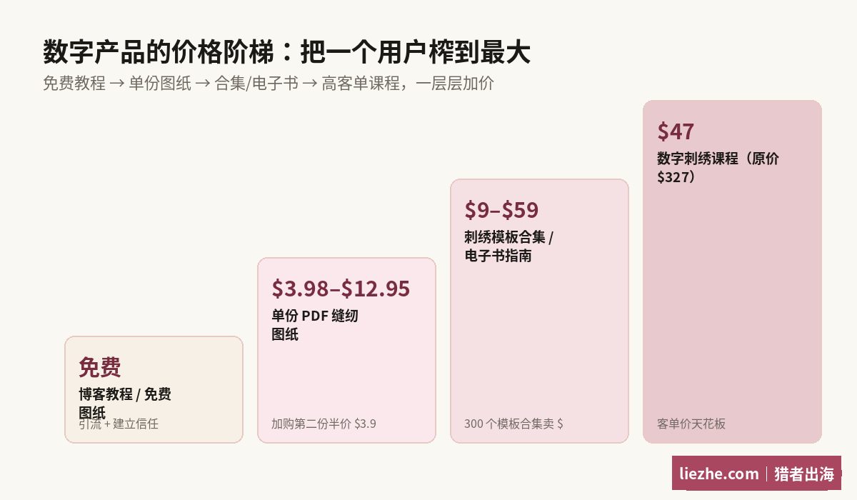 Treasurie数字产品价格阶梯，从免费教程到7.95美金图纸到59美金合集再到47美金课程
