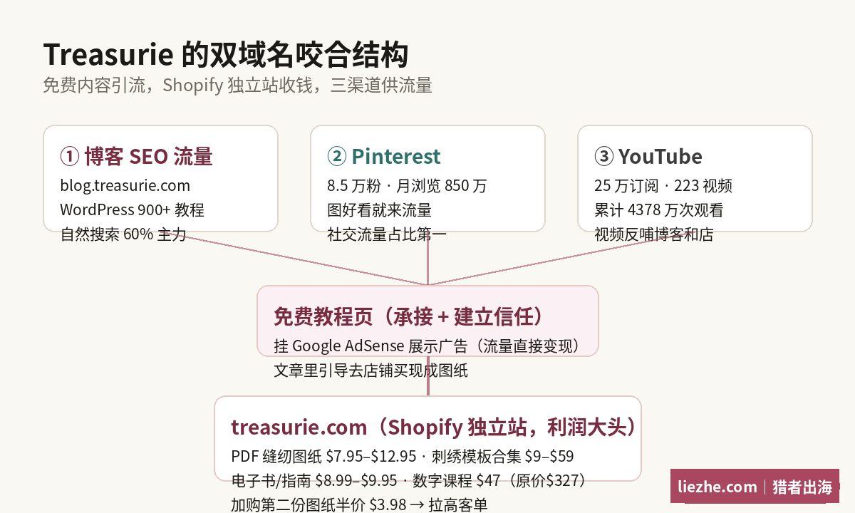 Treasurie双域名咬合结构图，WordPress博客引流加Shopify独立站卖PDF图纸变现
