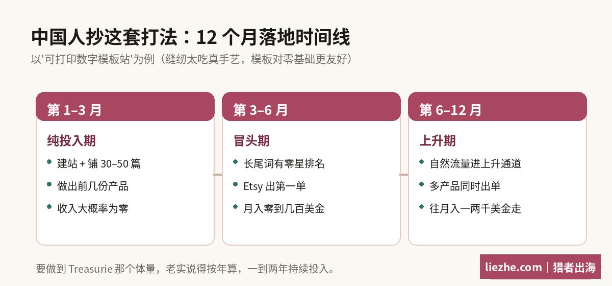 中国人做数字模板站的12个月落地时间线，从纯投入期到月入一两千美金