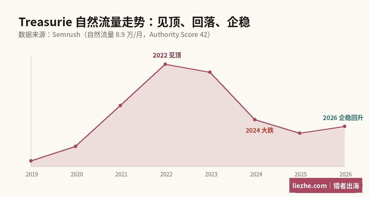 Treasurie自然流量走势图，2022见顶2024腰斩2026企稳回升