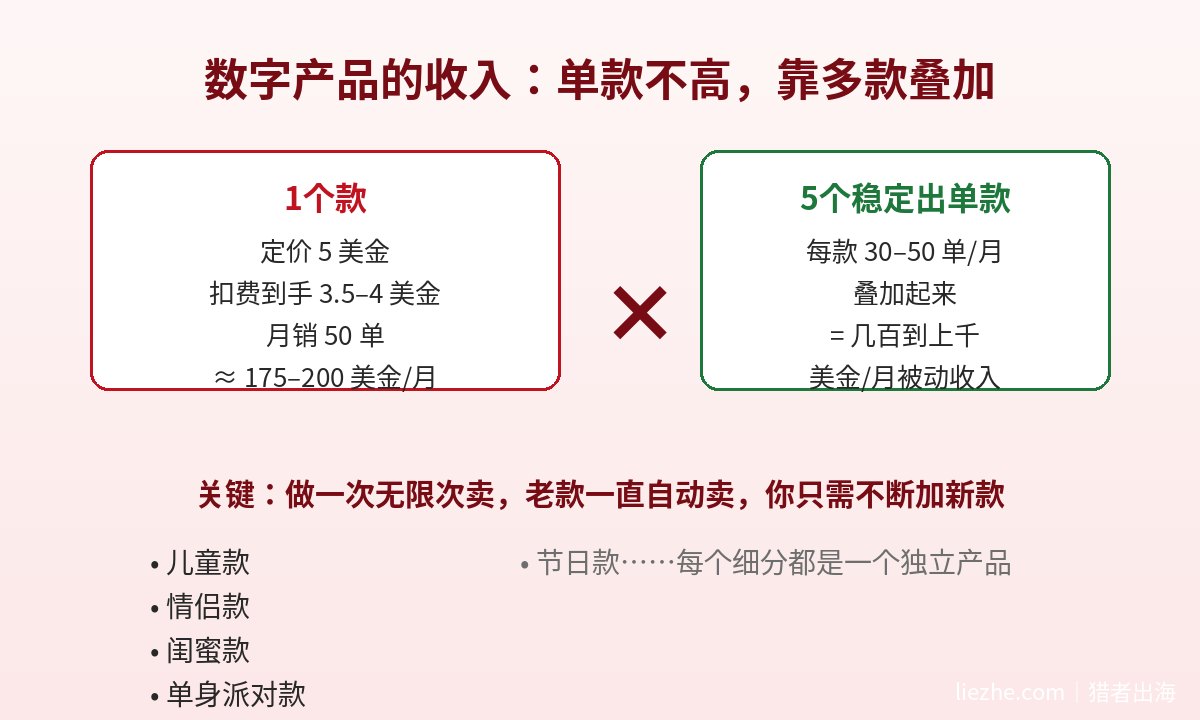 真心话大冒险数字产品收益测算 单款月销叠加被动收入模型