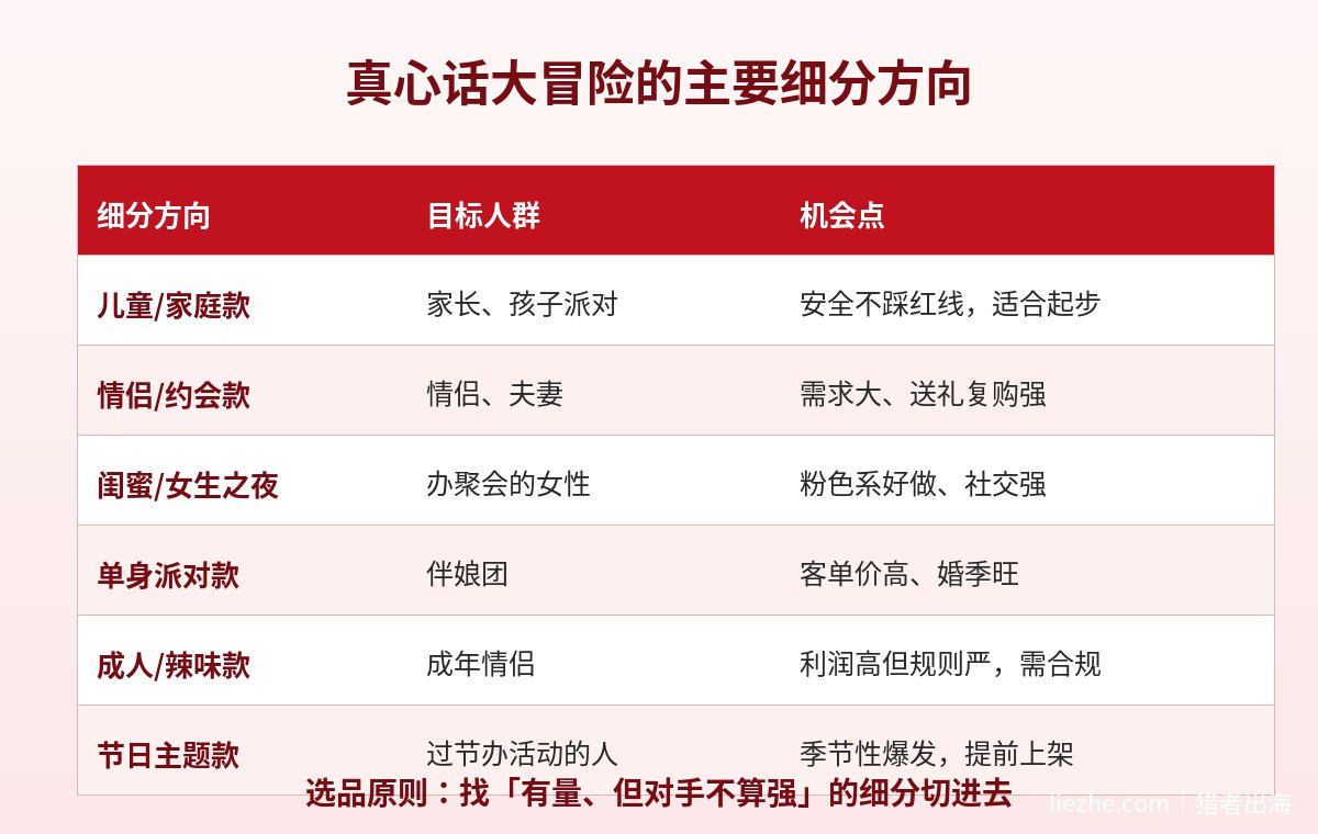 真心话大冒险主要细分方向对比 儿童情侣闺蜜单身派对成人节日款