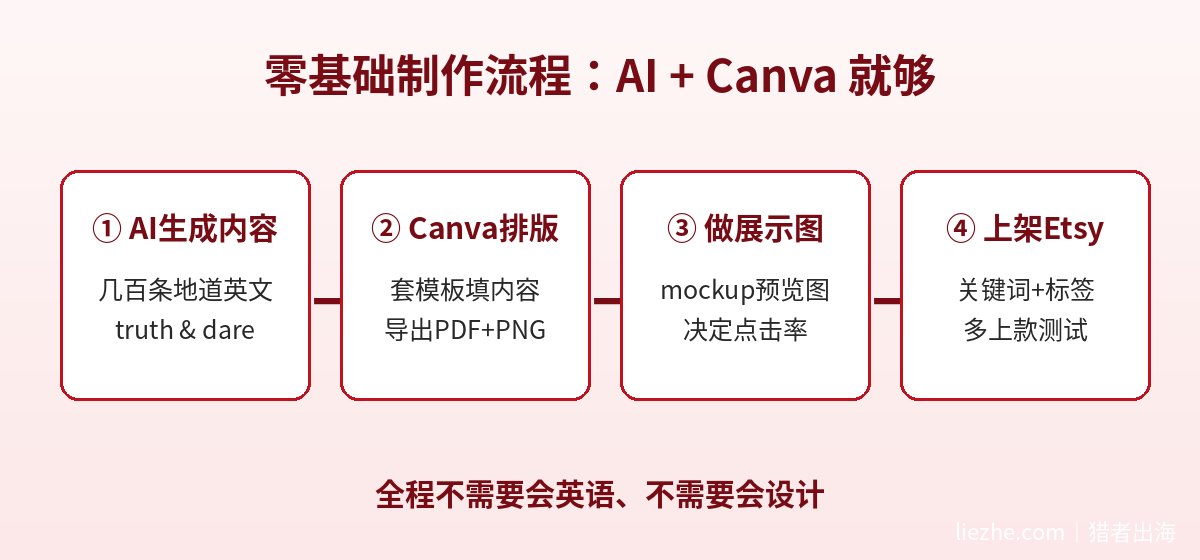 真心话大冒险数字产品制作流程 AI生成内容Canva排版做展示图上架