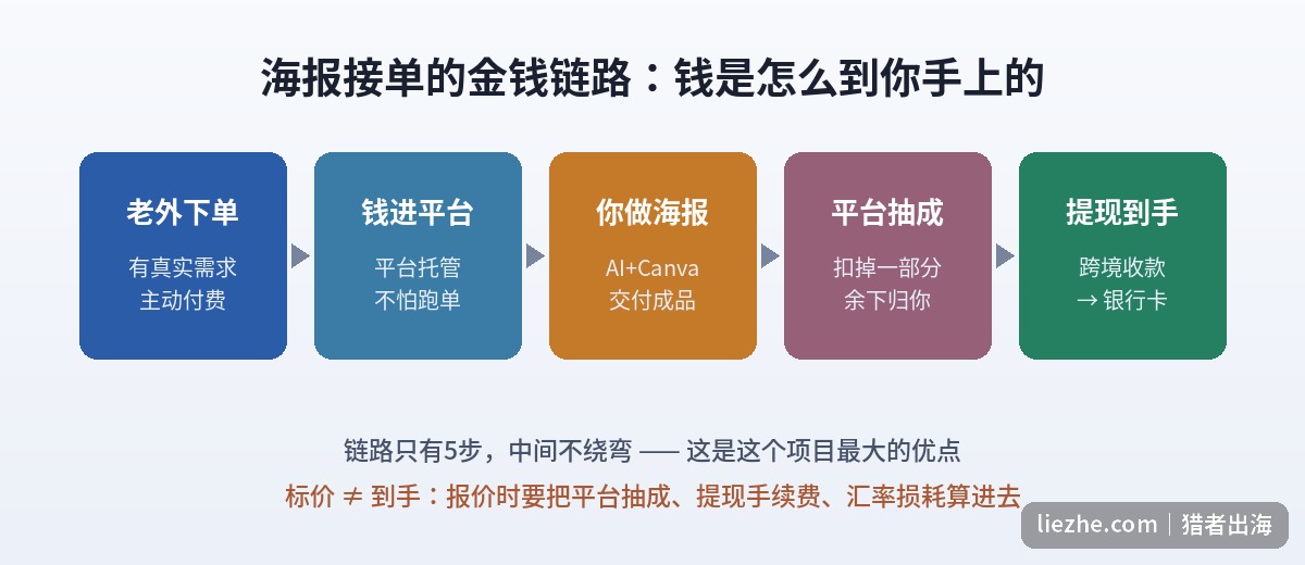 海报接单的金钱链路图,从老外下单、钱进平台、你做海报、平台抽成到提现到手的五个步骤