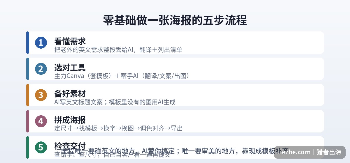零基础做一张海报的五步流程图:看懂需求、选对工具、备好素材、拼成海报、检查交付