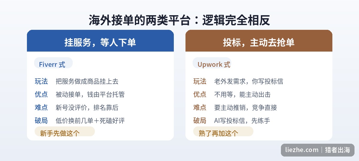 两类海外接单平台的对比:Fiverr式挂服务等下单,Upwork式主动投标抢单