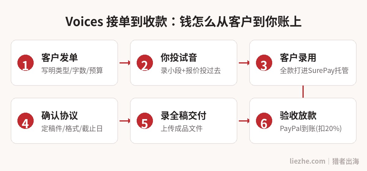 Voices接单到收款的完整流程:从客户发单到PayPal到账