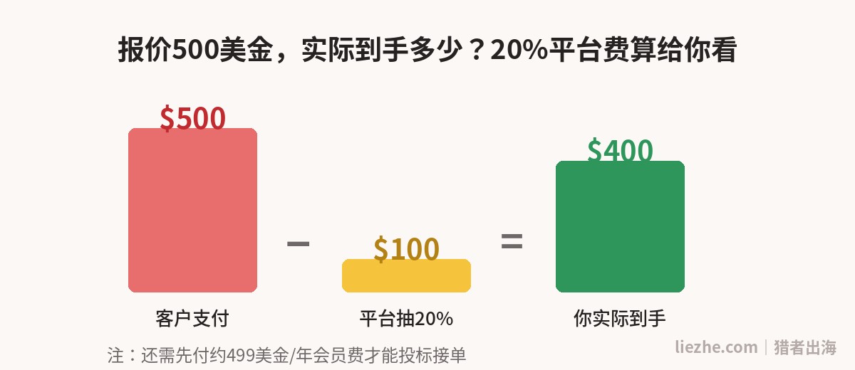 Voices报价500美金被抽20%平台费后实际到手400美金的账目对比