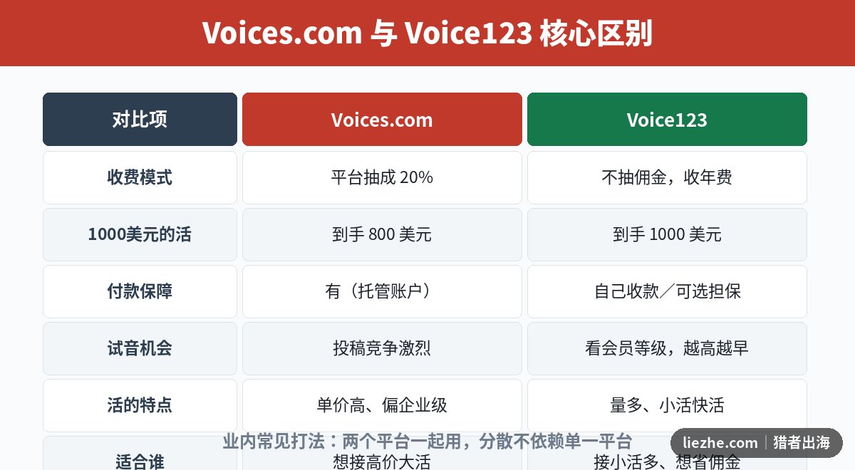 Voices.com与Voice123收费模式对比表抽成与会员费区别