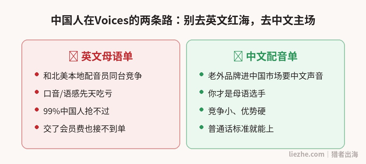 中国人在Voices配音的两条路:英文母语单vs中文配音单