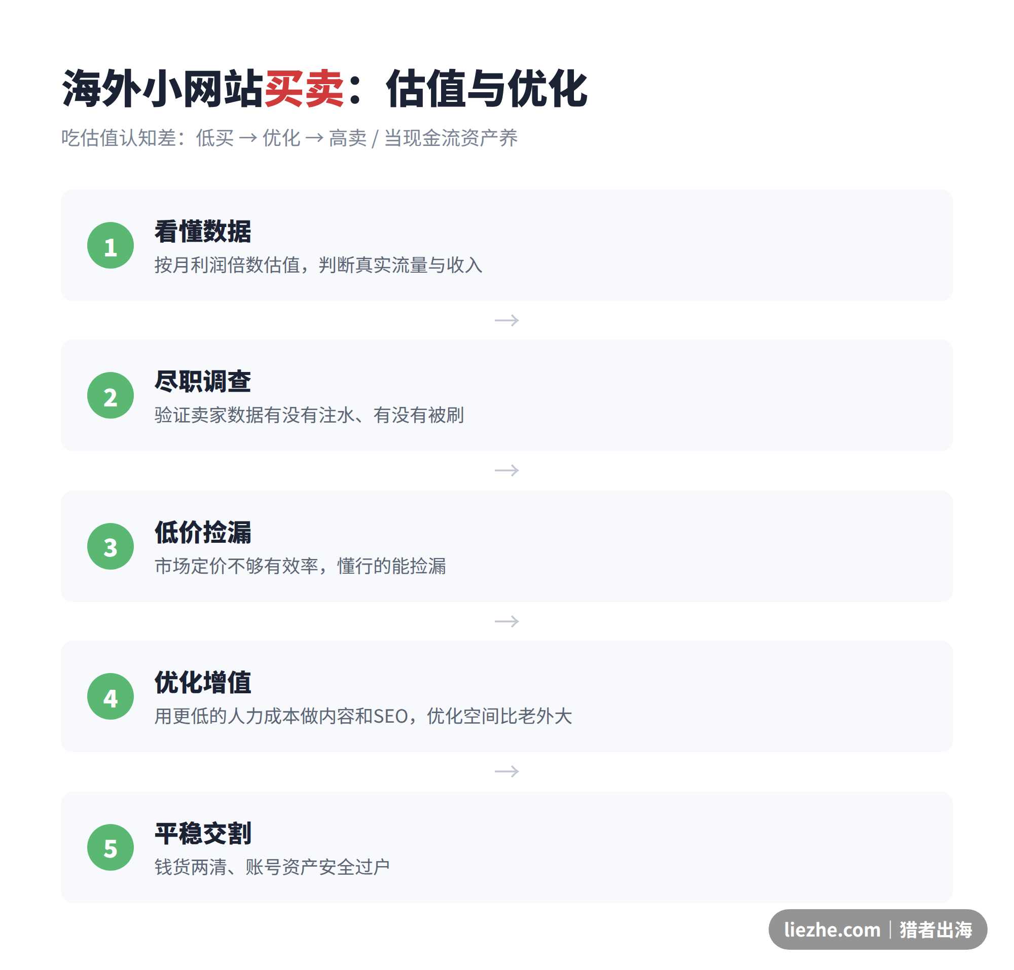 海外小网站买卖的估值与优化流程
