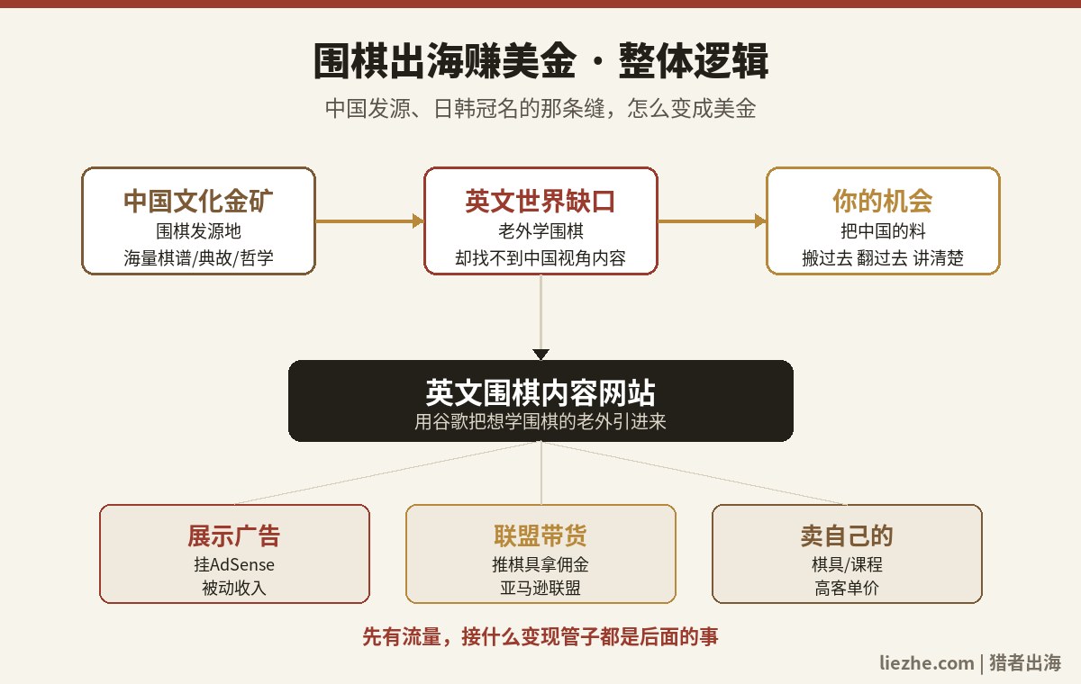 围棋出海赚美金整体逻辑图:中国发源日韩冠名的缝怎么变成美金