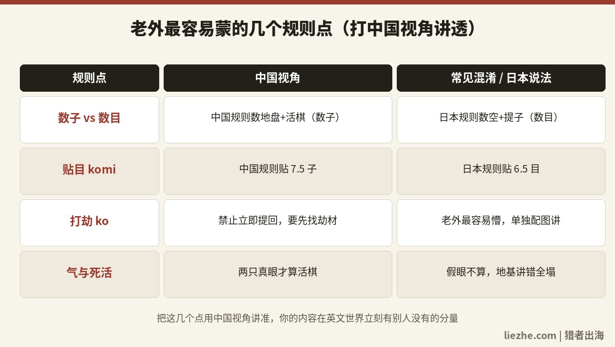 中日韩围棋规则差异对照:数子vs数目、贴目、打劫、死活,打中国视角