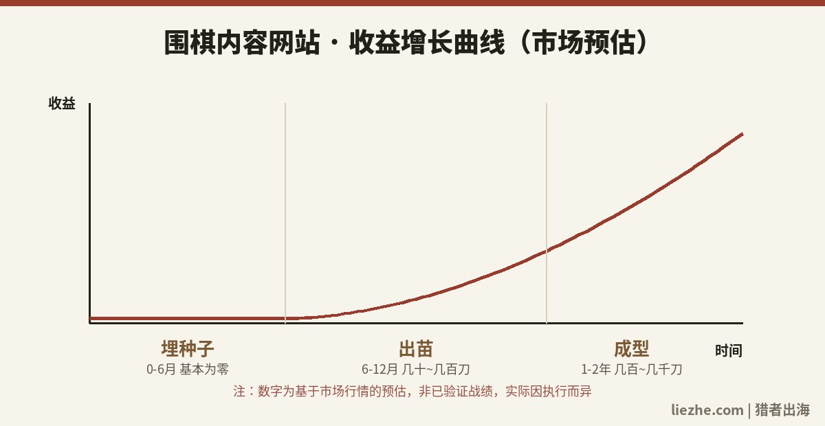 围棋内容网站收益增长曲线,前6个月平之后爬坡,标注市场预估