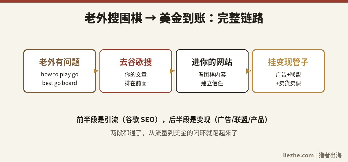 老外搜围棋到美金到账的完整链路图:搜索到谷歌到网站到变现