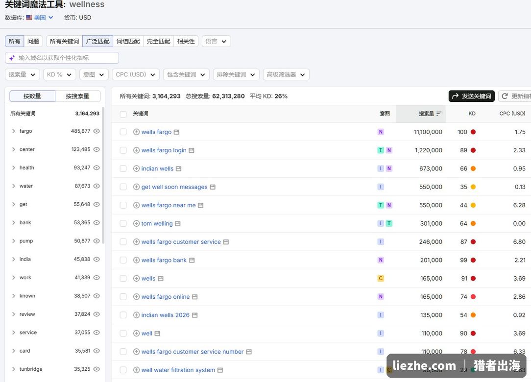 SEMrush查询wellness养生关键词的庞大搜索量数据
