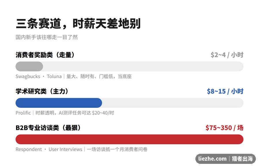 海外问卷三条赛道时薪对比:消费者奖励vs学术研究vs B2B访谈