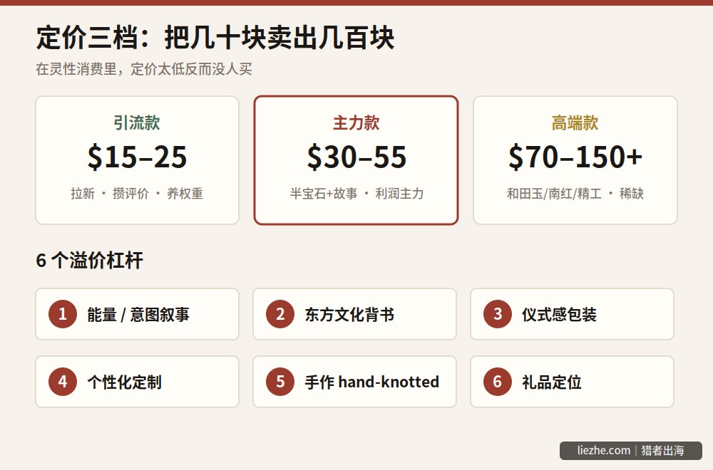 信息图:定价三档(引流款、主力款、高端款)加六个溢价杠杆