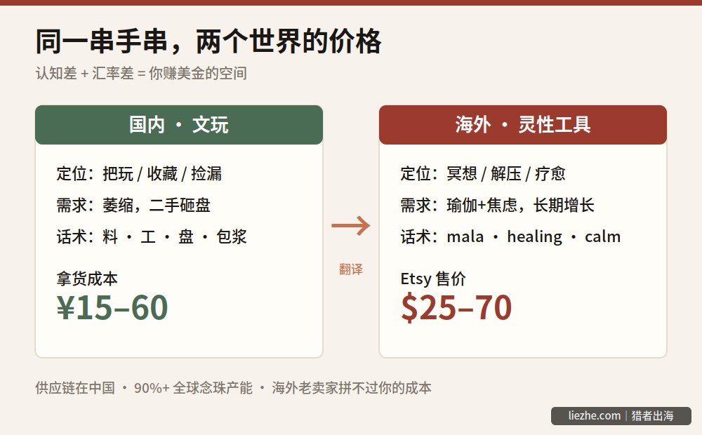 信息图:同一串手串在国内是把玩收藏定位成本几十元,在海外是冥想疗愈定位售价几十美金