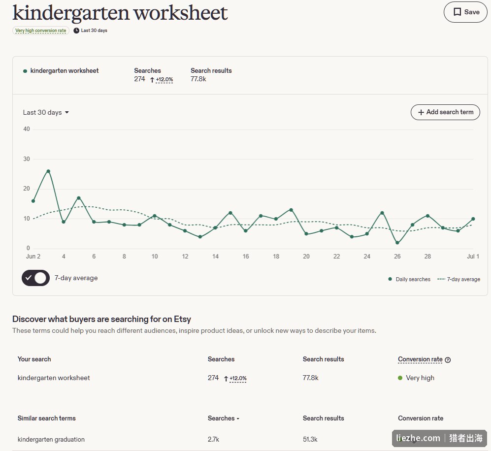 eRank显示kindergarten worksheet搜索量稳定且转化率very high