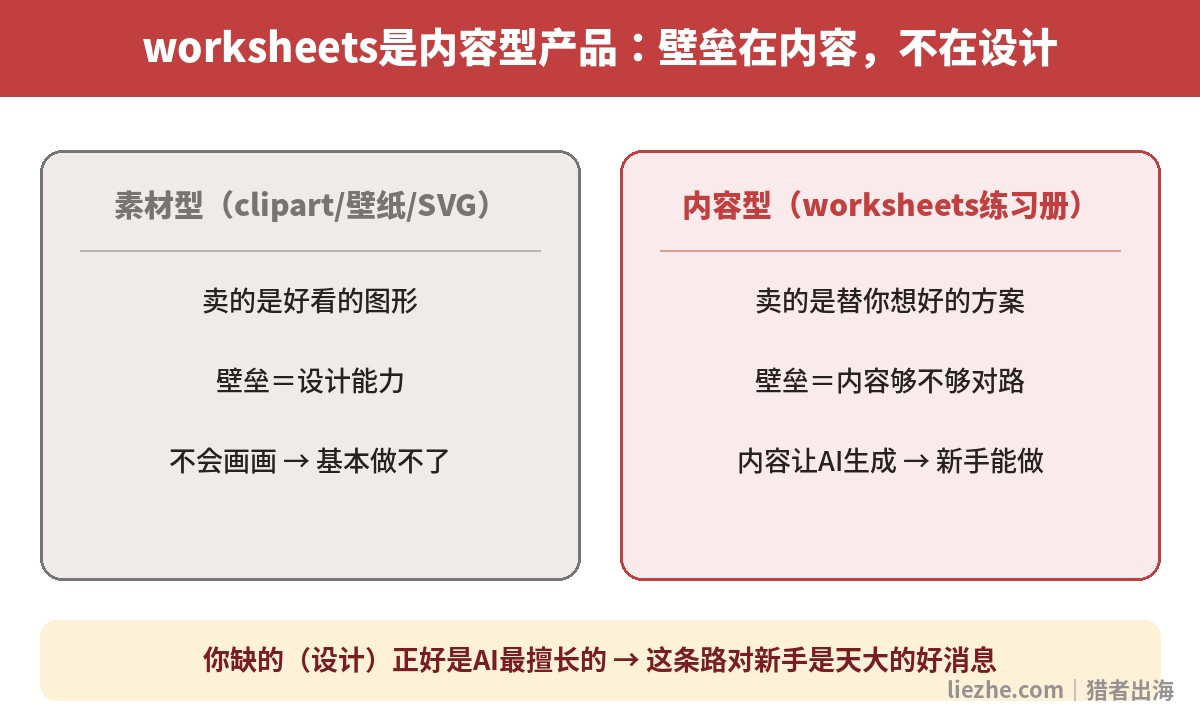 素材型与内容型数字产品的壁垒对比图,内容型壁垒在内容