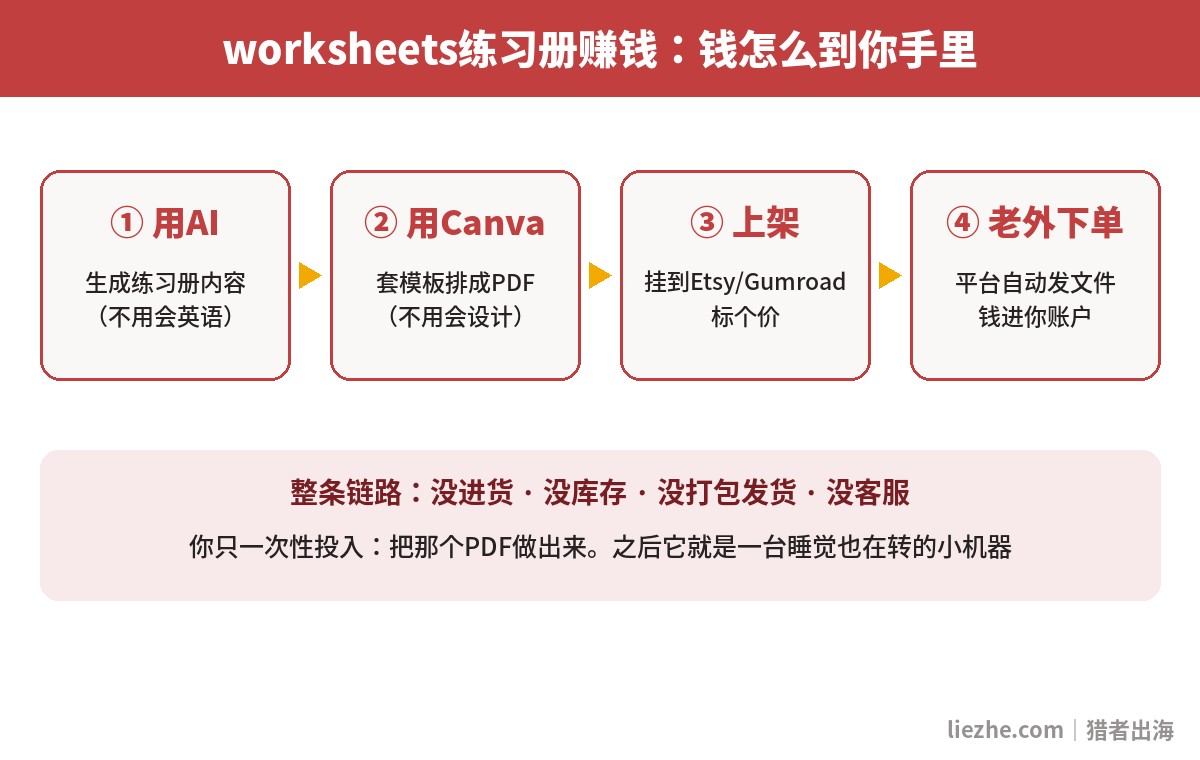 worksheets练习册赚钱钱怎么到你手里的全景链路图
