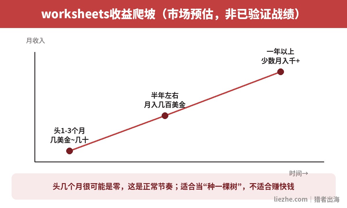 worksheets新手收益爬坡预估曲线,头几个月可能为零