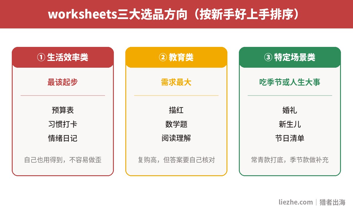 worksheets三大选品方向梯度图:生活效率、教育、特定场景