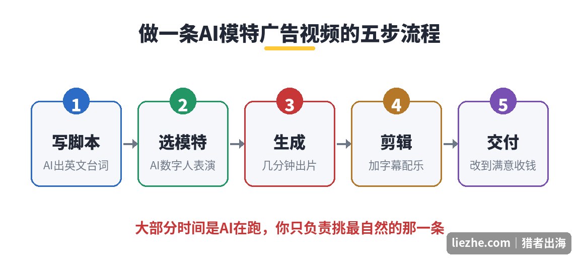 做AI模特广告视频的五步操作流程图：写脚本、选模特、生成、剪辑、交付