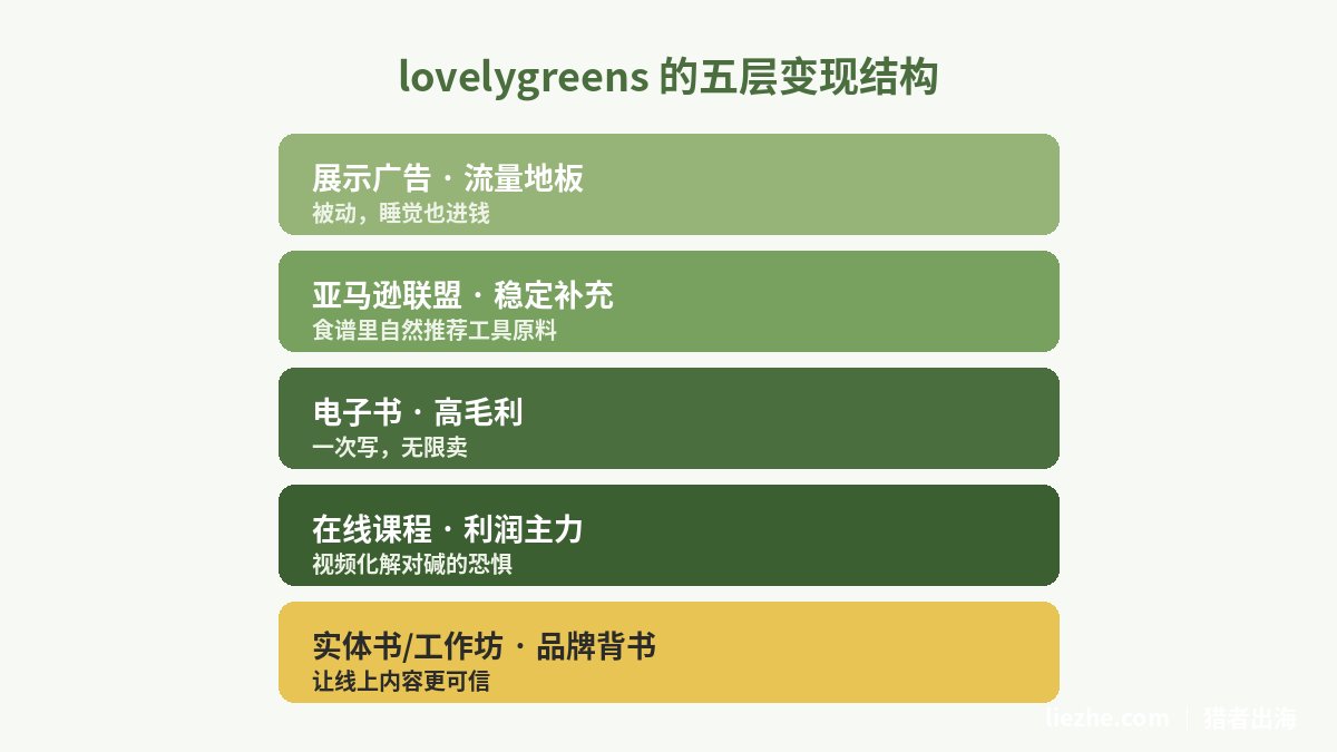 lovelygreens.com五层变现结构：广告、联盟、电子书、课程、实体书