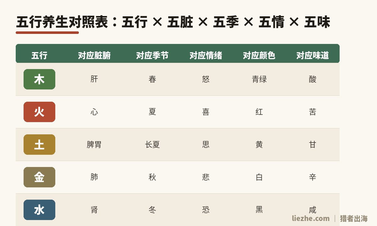 五行养生对照表：五行对应五脏五季五情五味五色