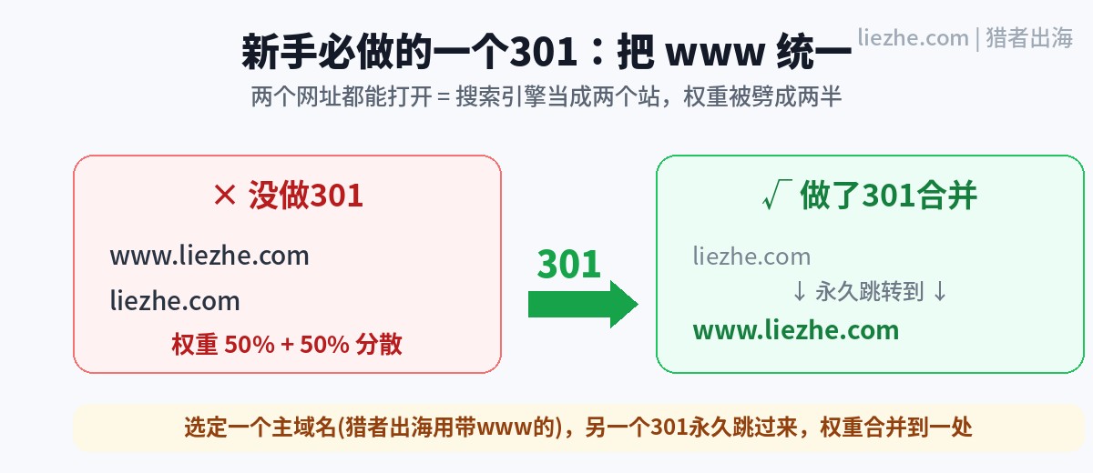 把不带www的域名301永久跳转到带www的主域名，合并权重示意图