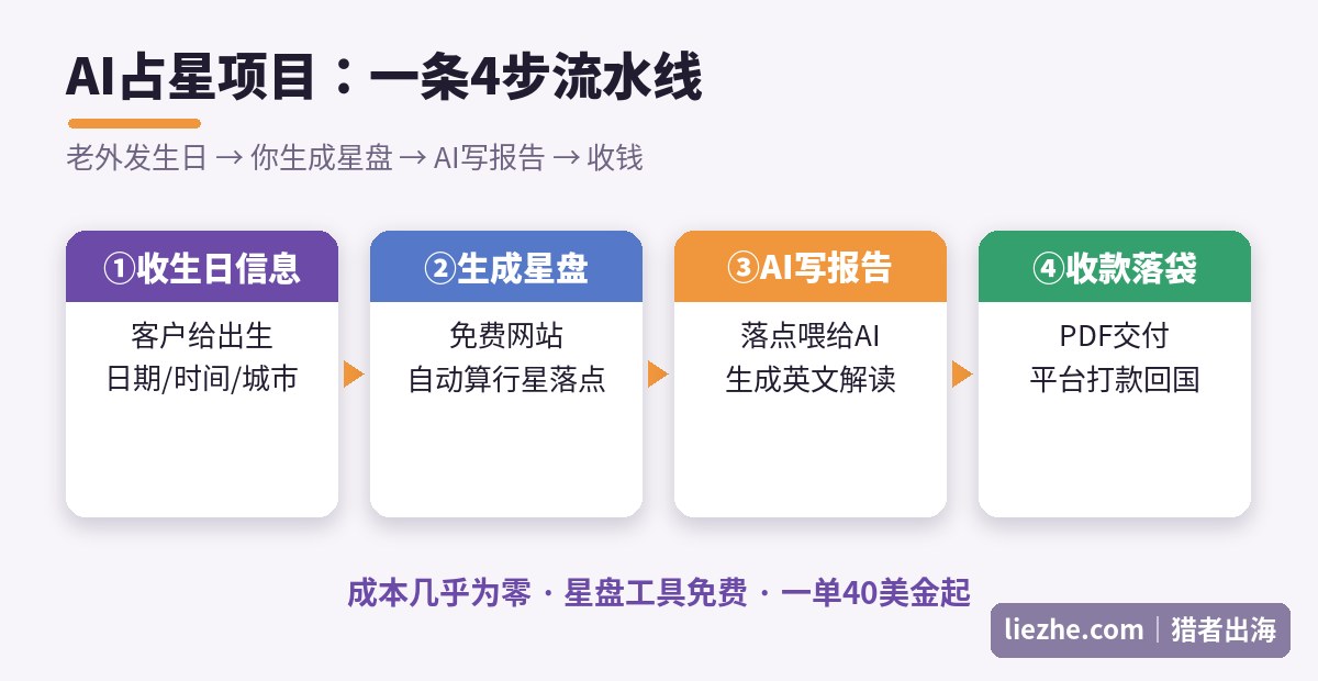 AI占星项目整体逻辑:生成星盘到AI写报告到接单收款