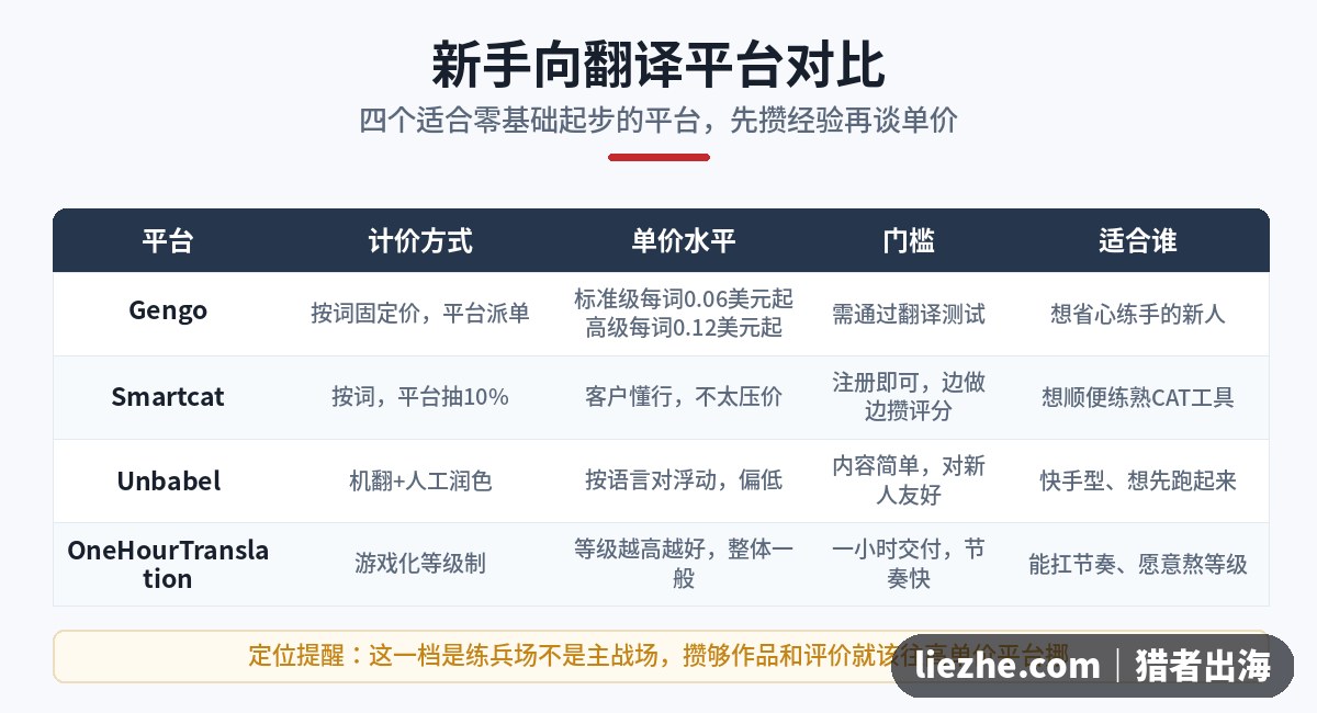 新手向翻译平台对比表:Gengo、Smartcat、Unbabel、OneHourTranslation的计价与门槛