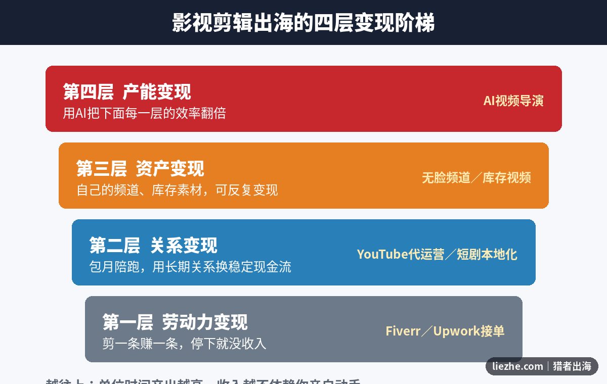 影视剪辑出海的四层变现阶梯图