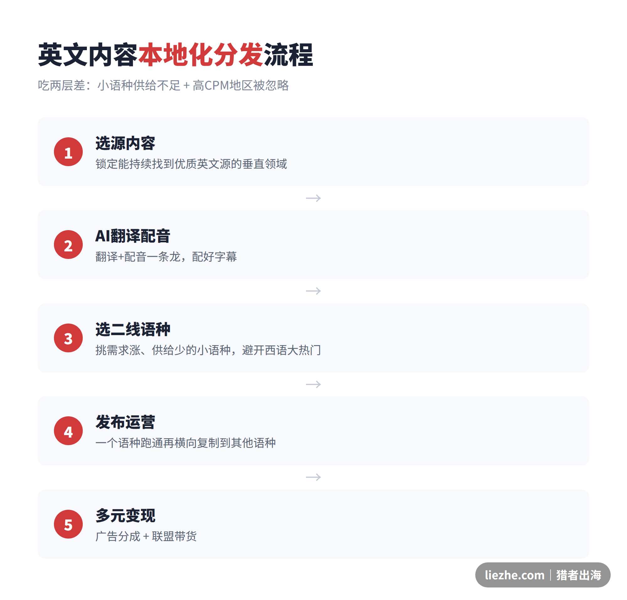 英文内容本地化成多语种的分发流程图