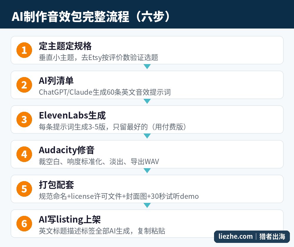 AI制作音效包的六步完整流程图