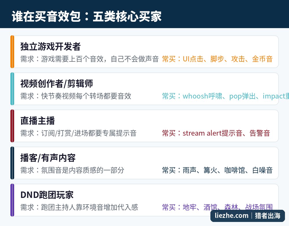 音效包五类核心买家群体与需求对应图