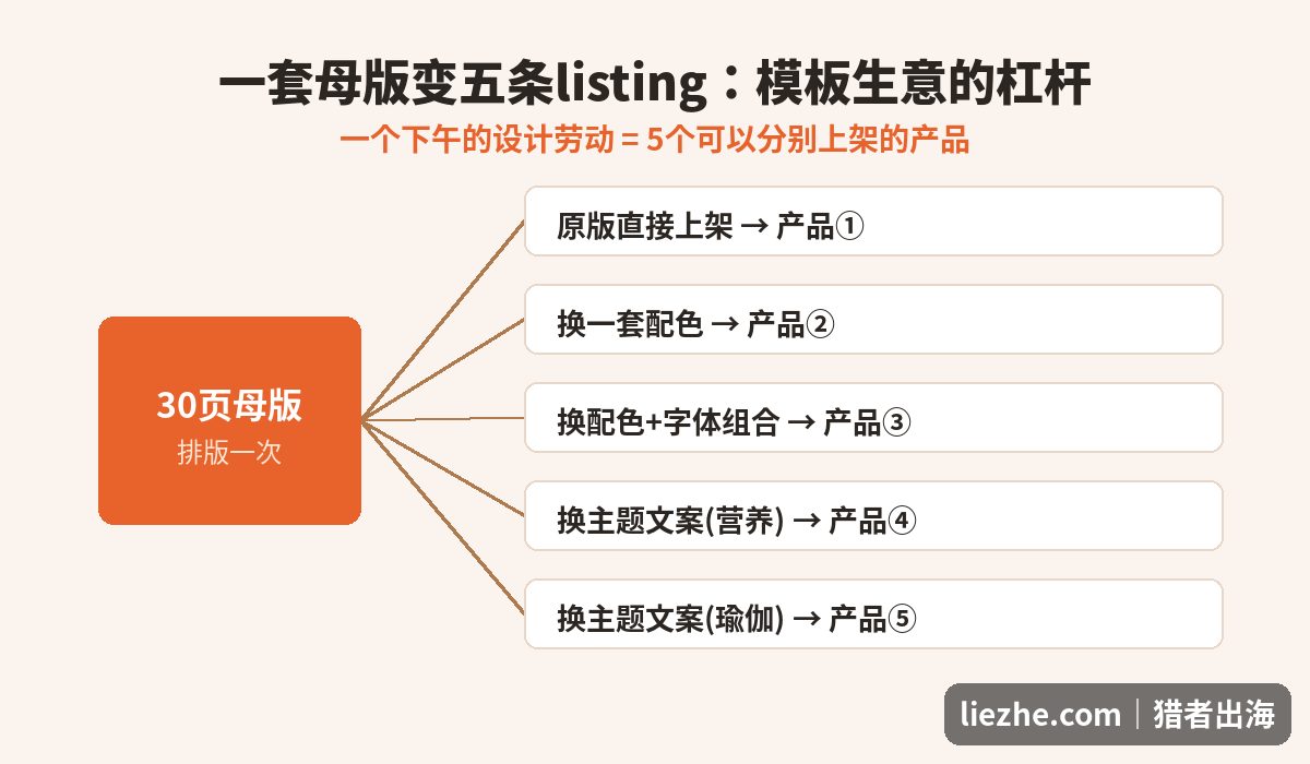 一套30页母版通过换配色换字体换主题文案衍生出五条可上架listing的杠杆流程图