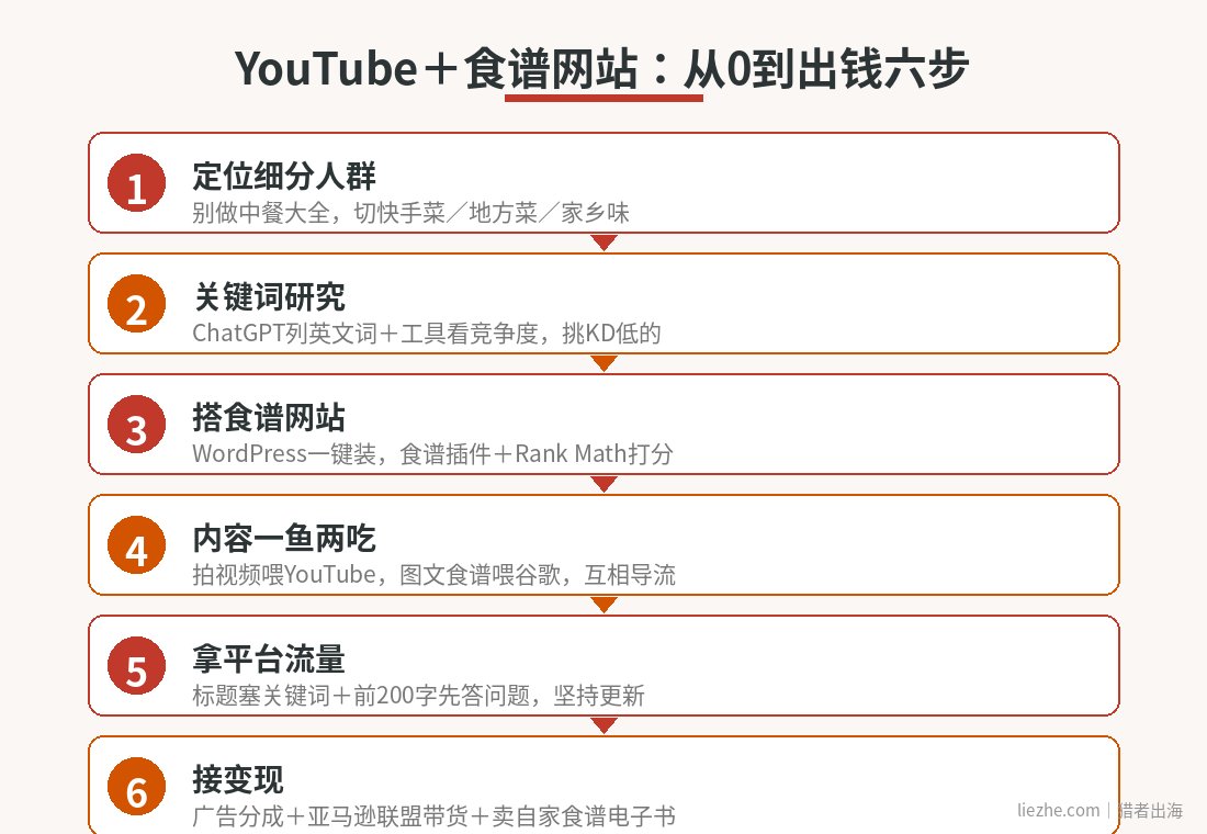 YouTube加食谱网站从0到出钱六步流程图