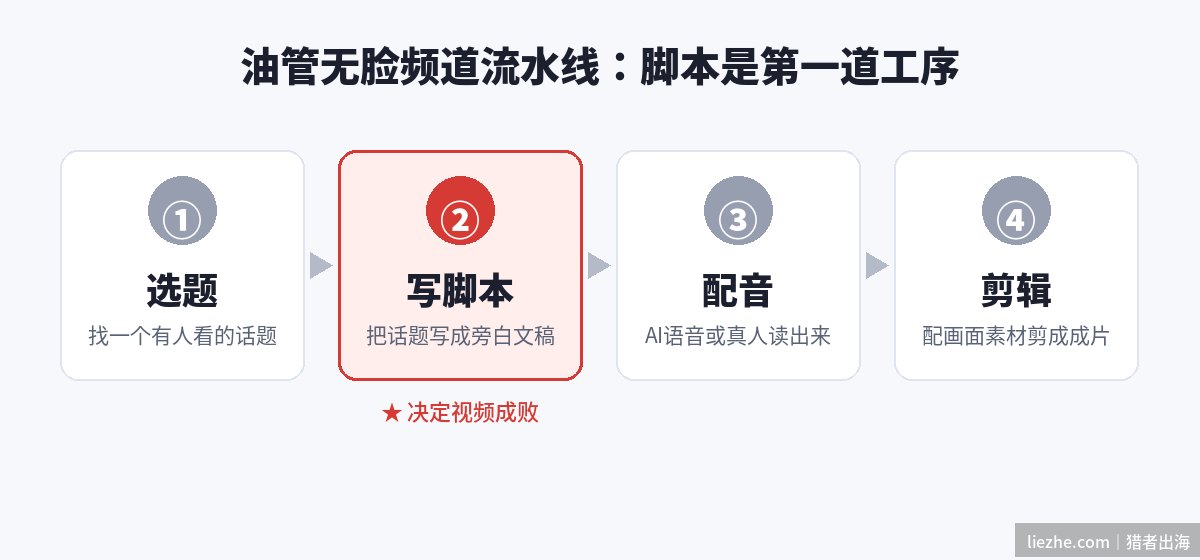 油管无脸频道流水线四步流程图:选题写脚本配音剪辑